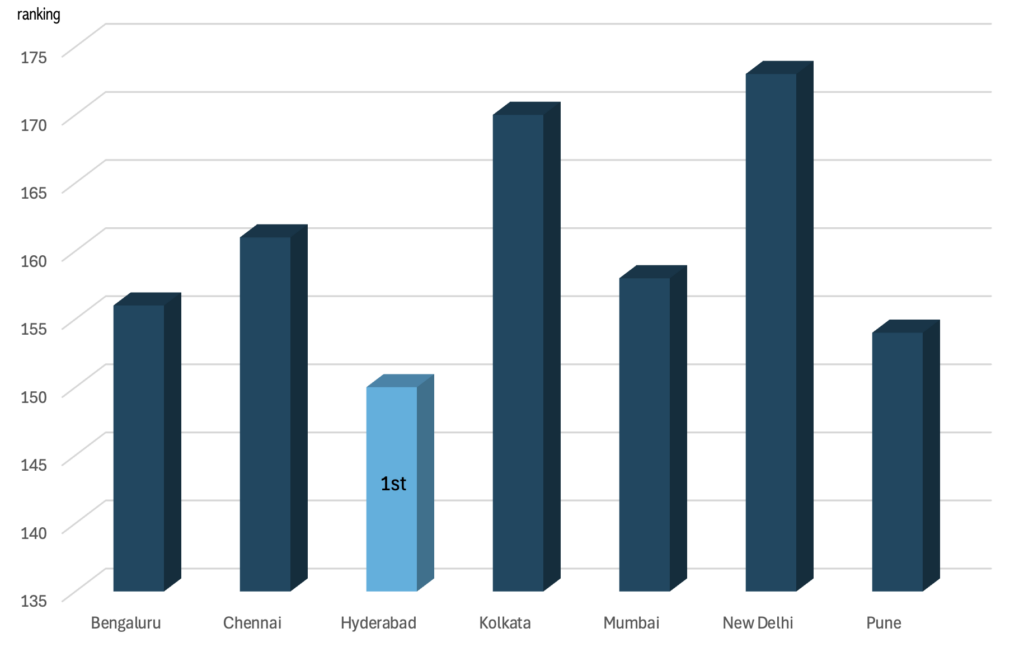 Hyderabad quality of living